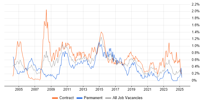 Job vacancy trend for Test Leader in Edinburgh