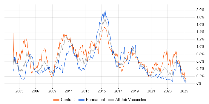 Job vacancy trend for Test Management in Edinburgh