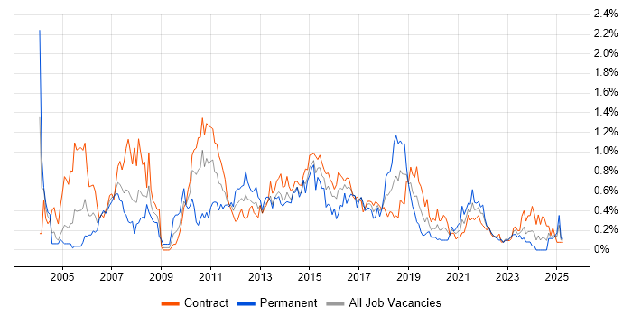 Job vacancy trend for Test Planning in Edinburgh