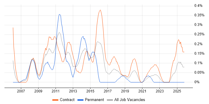 Test Programme Manager job vacancy trend in Edinburgh