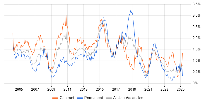 Job vacancy trend for Test Scripting in Edinburgh