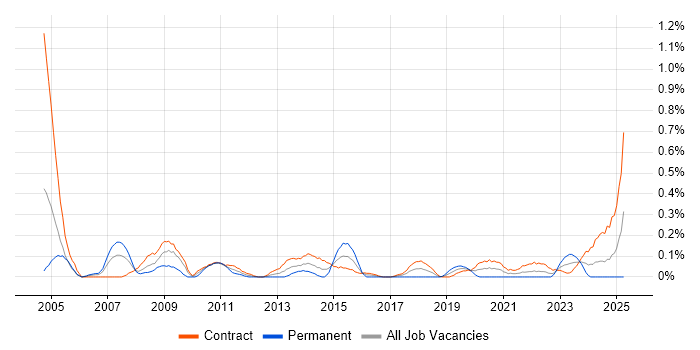 Job vacancy trend for Test Specialist in Edinburgh