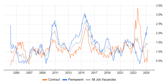 Job vacancy trend for Test Strategy in Edinburgh Job vacancy trend for Test Strategy in Edinburgh