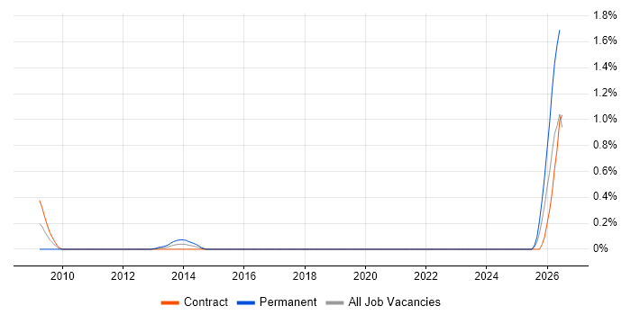 Test Technician job vacancy trend in Edinburgh
