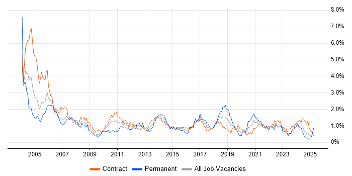 Job vacancy trend for Tester in Edinburgh