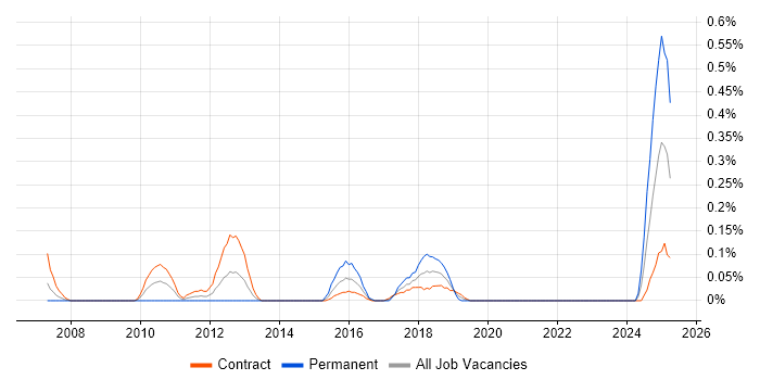 Job vacancy trend for Testing Analyst in Edinburgh