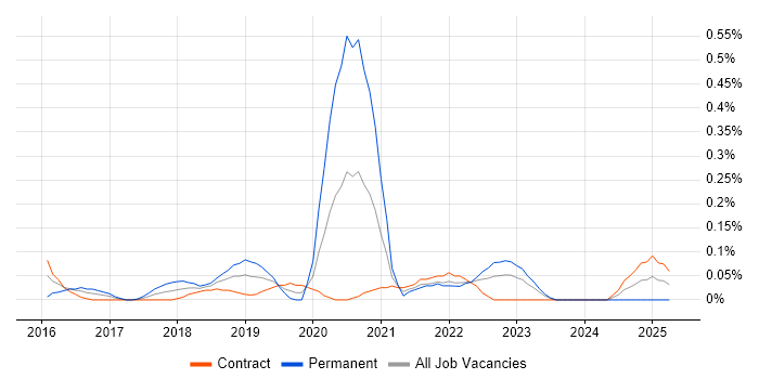 Job vacancy trend for TestRail in Edinburgh