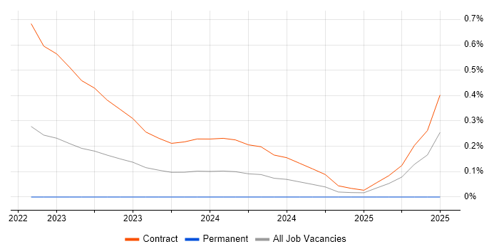 Job vacancy trend for Textract in Edinburgh