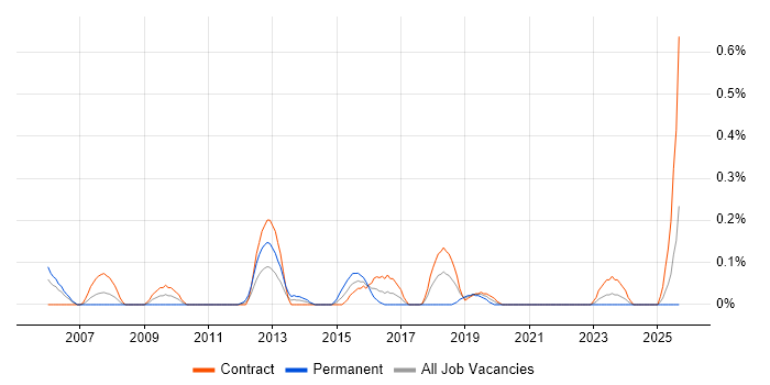 Thales job vacancy trend in Edinburgh