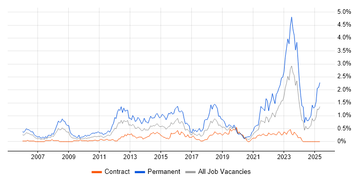 Job vacancy trend for Thought Leadership in Edinburgh Job vacancy trend for Thought Leadership in Edinburgh
