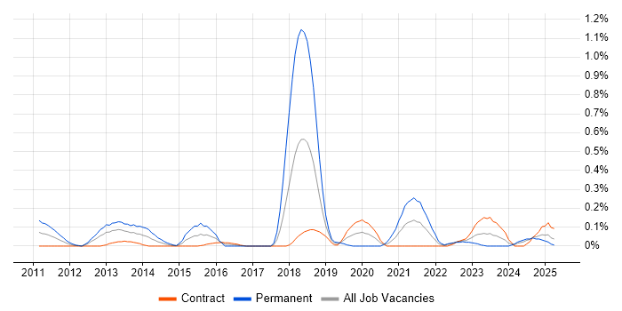 Job vacancy trend for Threat and Vulnerability Management in Edinburgh