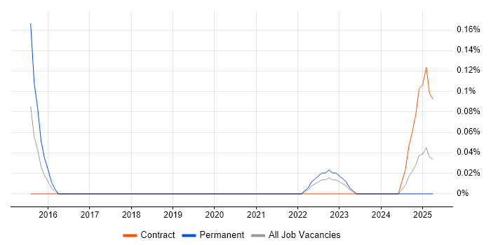Job vacancy trend for Threat and Vulnerability Manager in Edinburgh