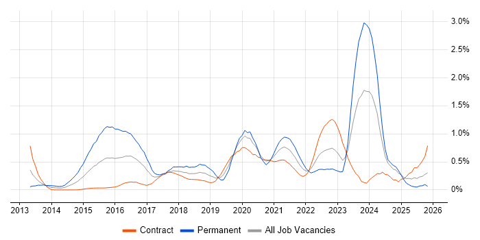 Threat Intelligence job vacancy trend in Edinburgh