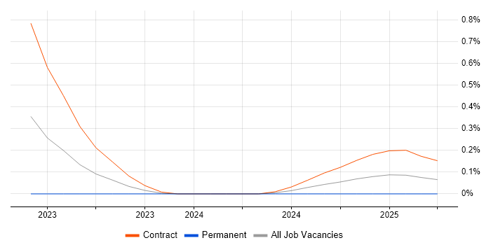 Job vacancy trend for Thycotic in Edinburgh