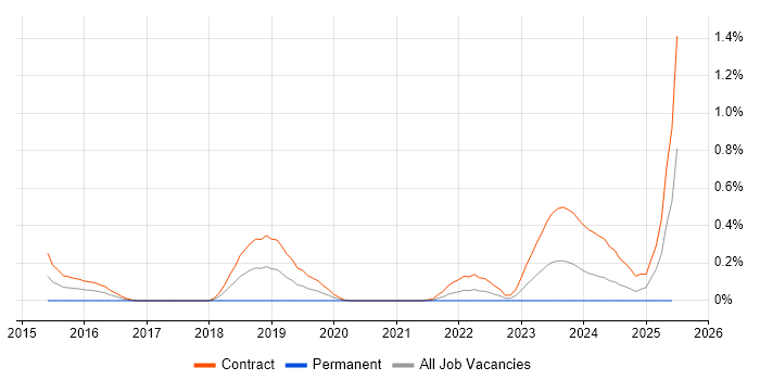 Job vacancy trend for Thymeleaf in Edinburgh
