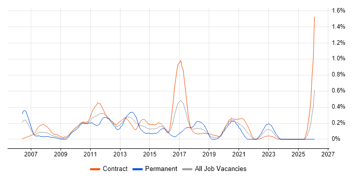 TIBCO job vacancy trend in Edinburgh
