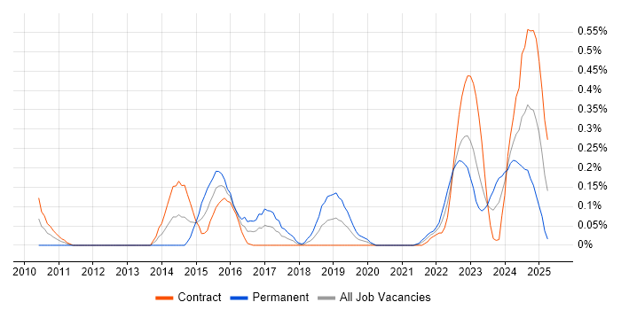 Job vacancy trend for Ticket Management in Edinburgh