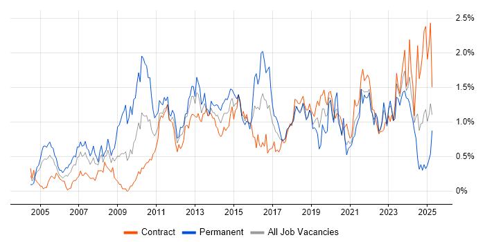Job vacancy trend for Time Management in Edinburgh Job vacancy trend for Time Management in Edinburgh