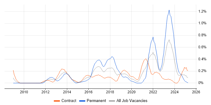 Job vacancy trend for TOGAF Certification in Edinburgh