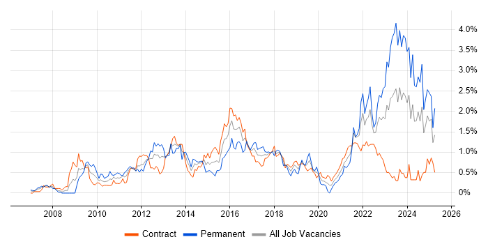 Job vacancy trend for TOGAF in Edinburgh Job vacancy trend for TOGAF in Edinburgh