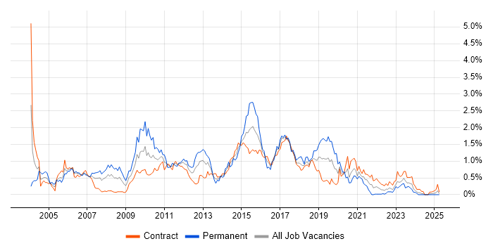 Job vacancy trend for Tomcat in Edinburgh