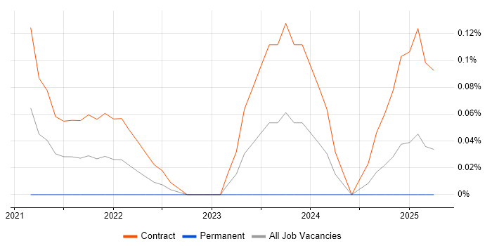 Job vacancy trend for TPMS in Edinburgh