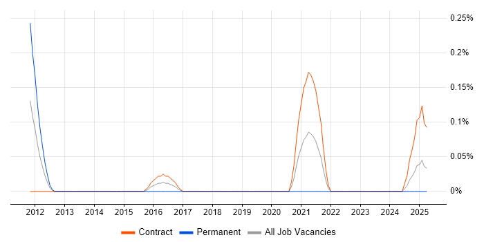 Job vacancy trend for Trade-off Analysis in Edinburgh