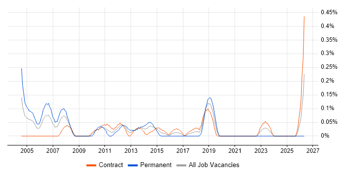 Training Consultant job vacancy trend in Edinburgh