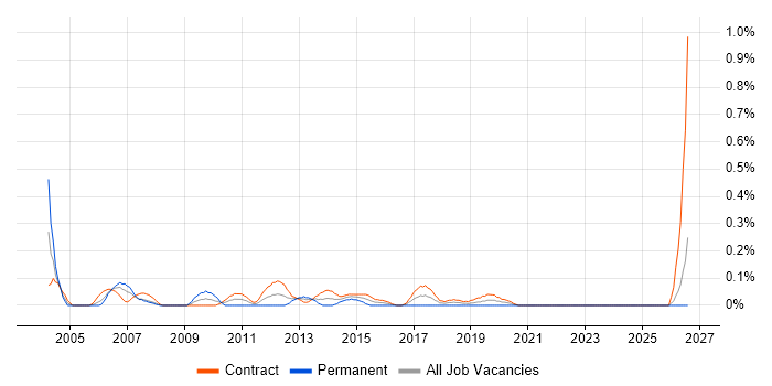 Training Manager job vacancy trend in Edinburgh
