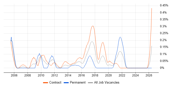 Transition Management job vacancy trend in Edinburgh