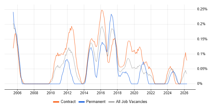 Transition Manager job vacancy trend in Edinburgh