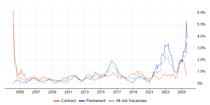 Job vacancy trend for Translating Business Requirements in Edinburgh Job vacancy trend for Translating Business Requirements in Edinburgh