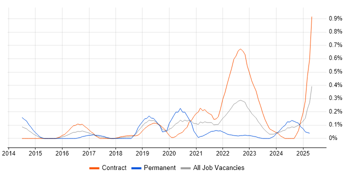 Job vacancy trend for Trello in Edinburgh