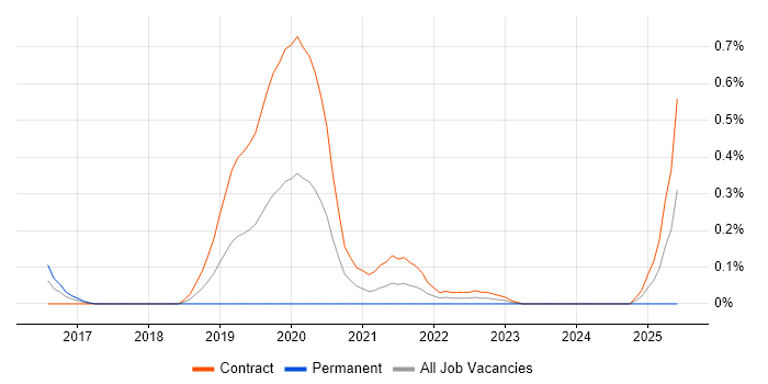Job vacancy trend for Tricentis qTest in Edinburgh