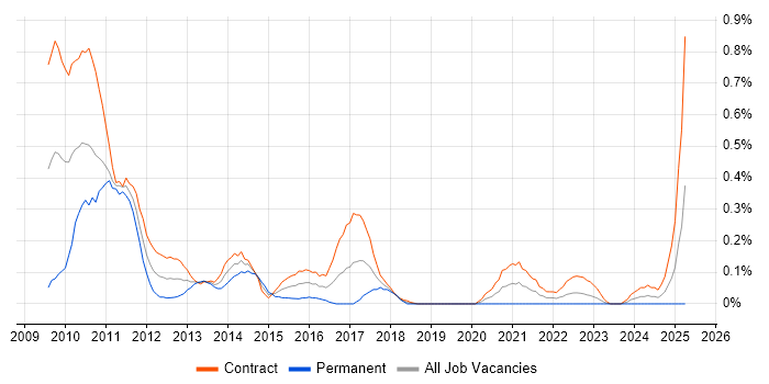Job vacancy trend for TSYS in Edinburgh Job vacancy trend for TSYS in Edinburgh