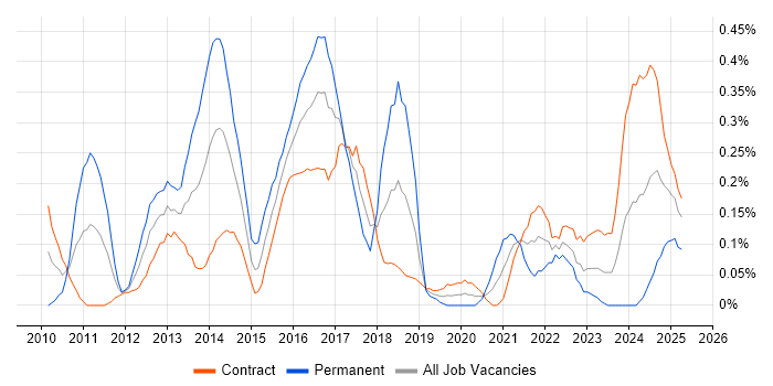 Job vacancy trend for Twitter in Edinburgh