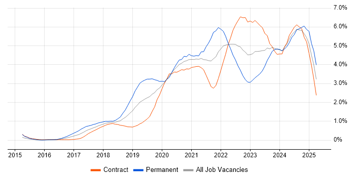 Job vacancy trend for TypeScript in Edinburgh