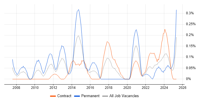 Job vacancy trend for Typography in Edinburgh