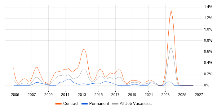 UAT Analyst job vacancy trend in Edinburgh