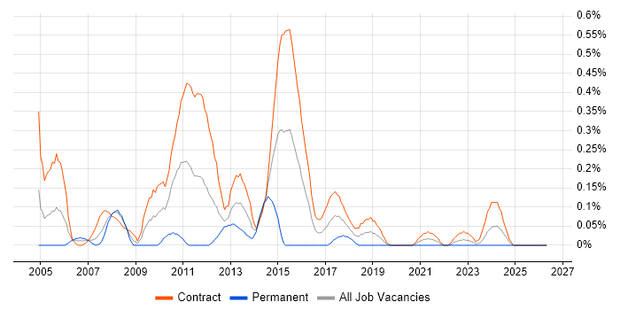 UAT Manager job vacancy trend in Edinburgh