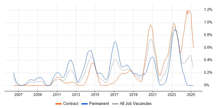 Job vacancy trend for Ubuntu in Edinburgh Job vacancy trend for Ubuntu in Edinburgh