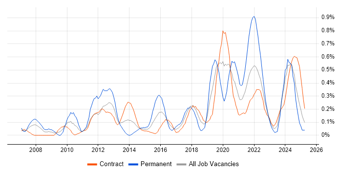 Job vacancy trend for UI Designer in Edinburgh