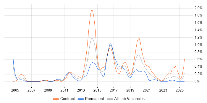 Job vacancy trend for UI Developer in Edinburgh