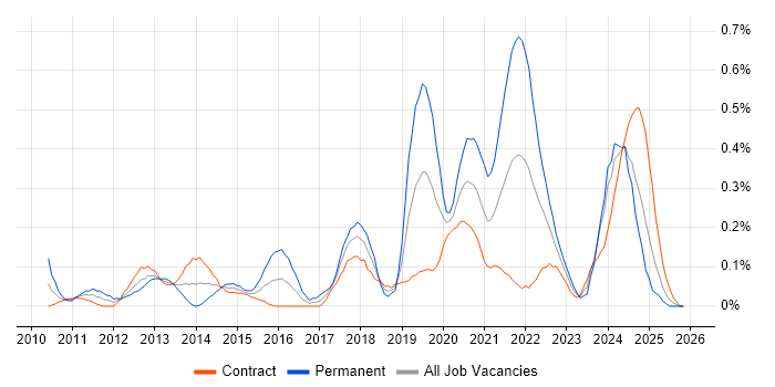 UI/UX Designer job vacancy trend in Edinburgh