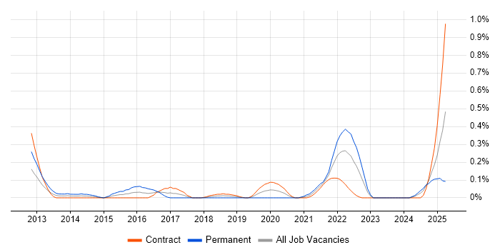 Job vacancy trend for UIKit in Edinburgh