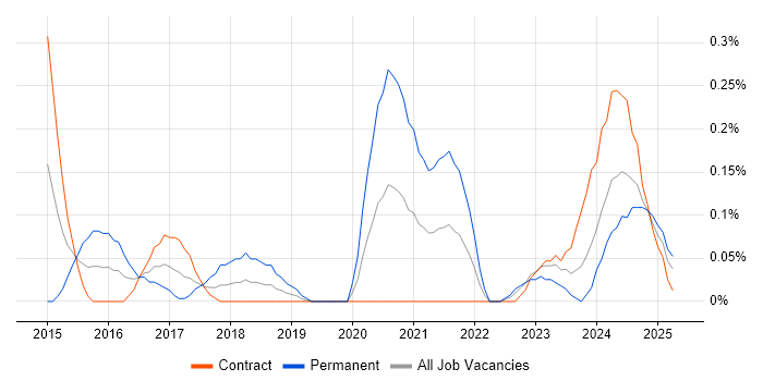 Job vacancy trend for Umbraco Developer in Edinburgh Job vacancy trend for Umbraco Developer in Edinburgh