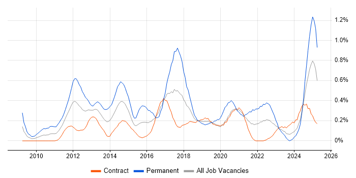 Job vacancy trend for Umbraco in Edinburgh Job vacancy trend for Umbraco in Edinburgh