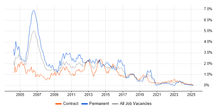 Job vacancy trend for UML in Edinburgh