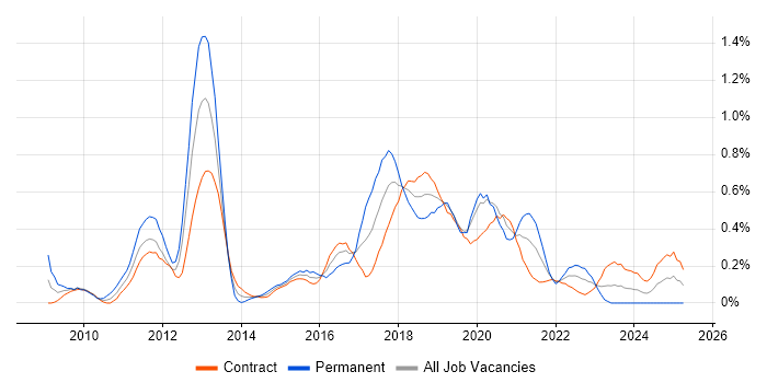 Job vacancy trend for Unified Communications in Edinburgh