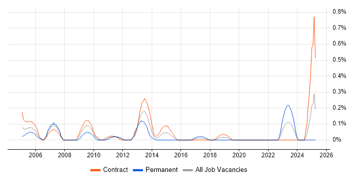 Job vacancy trend for Unisys in Edinburgh